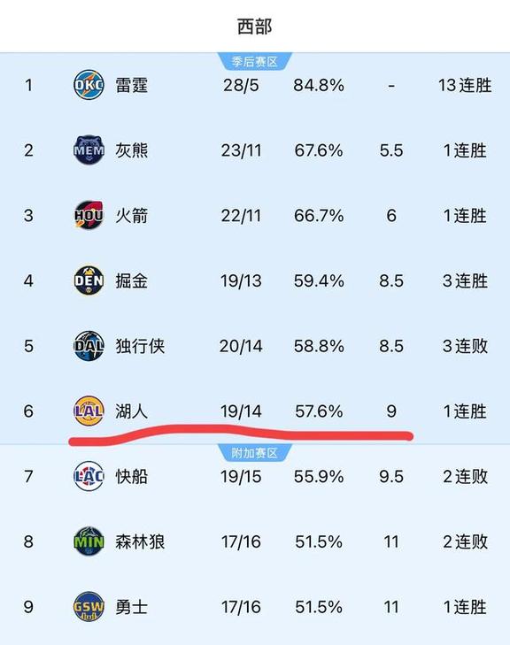 西部联盟的强队即将在场上展开激烈对决